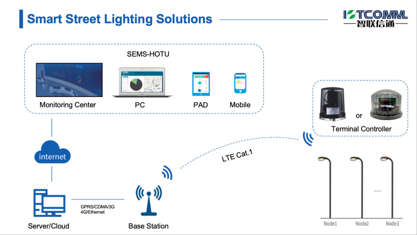 1768892053494123.png 海外标杆|泰国曼谷3万盏路灯99.5%在线率,智联信通如何通过智慧照明如何让城市省电省心!1387.png
