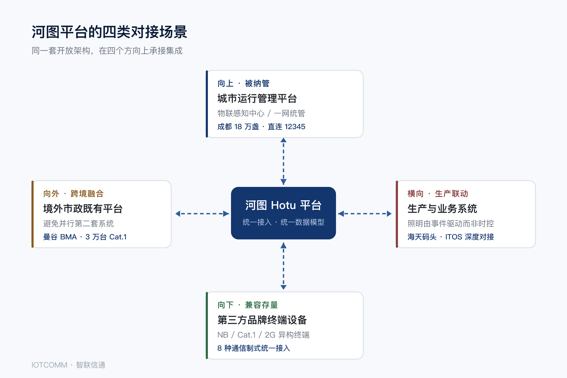 1788944450258380.png 配图1_四类对接场景.png